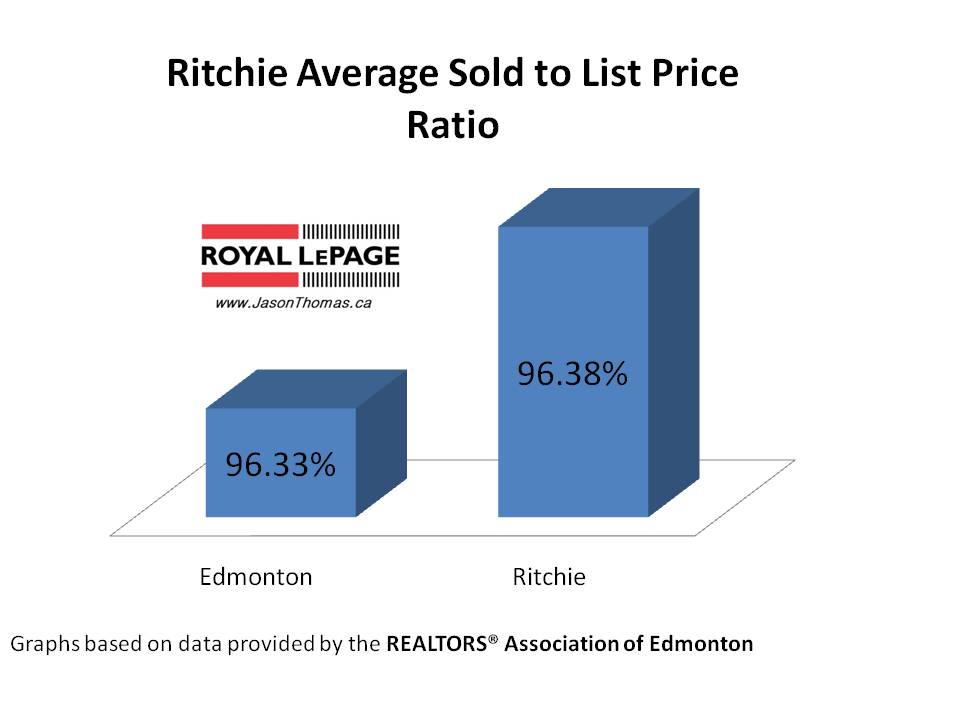 Ritchie Real Estate average sold to list price ratio Edmonton